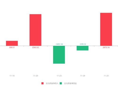 啟明信息急速拉升逾6%，主力資金凈流入2673.16萬元